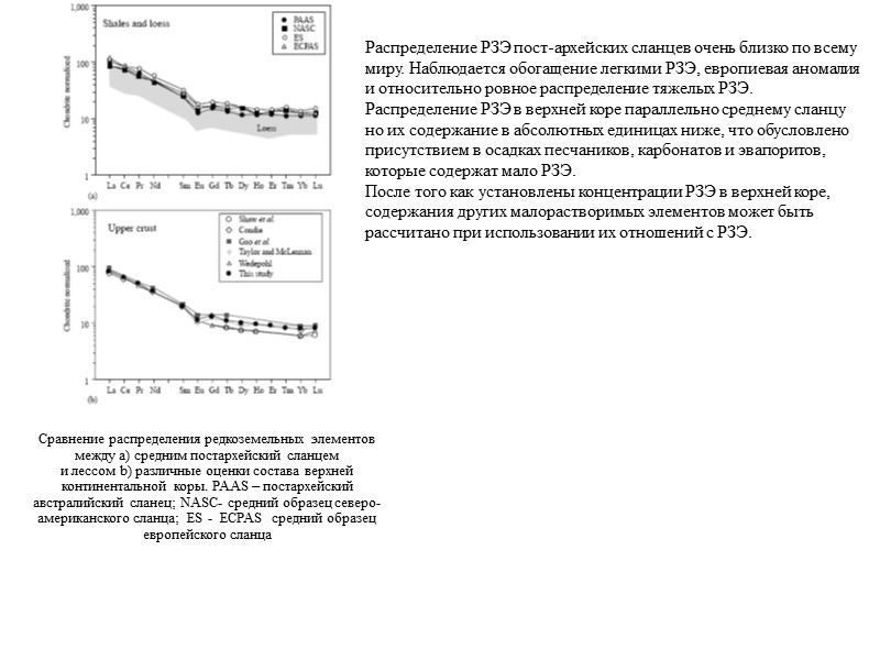 Сравнение распределения редкоземельных элементов между а) средним постархейский сланцем  и лессом b) различные